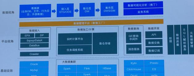 贝壳总监分享数据中台与大数据平台架构，数字化房企早该如此