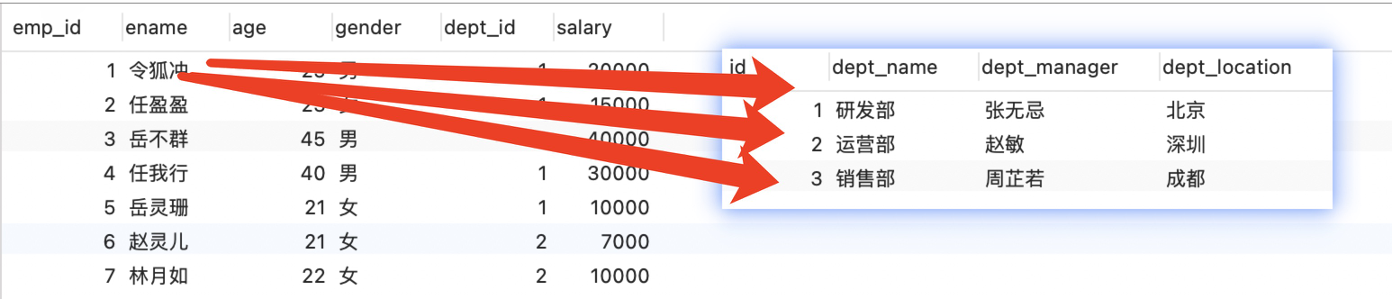 SQL语法与数据库快速入门(2)