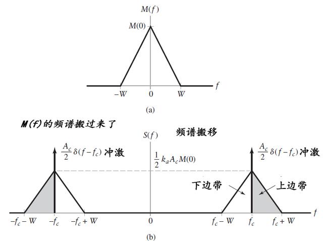 三角波为什么经过低通滤波器变为正弦波_模拟调制:我们为什么要调制?先从AM幅度调制开始..._weixin_39882870的博客-CSDN博客