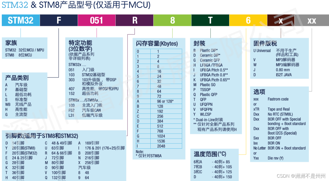 SD NAND可兼容主流STM32单片机芯片型号