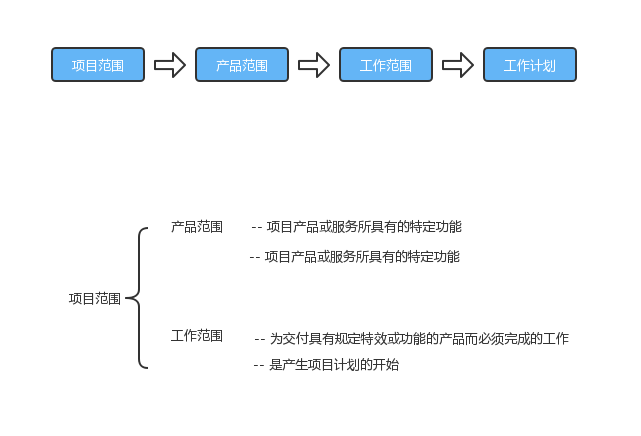 项目范围