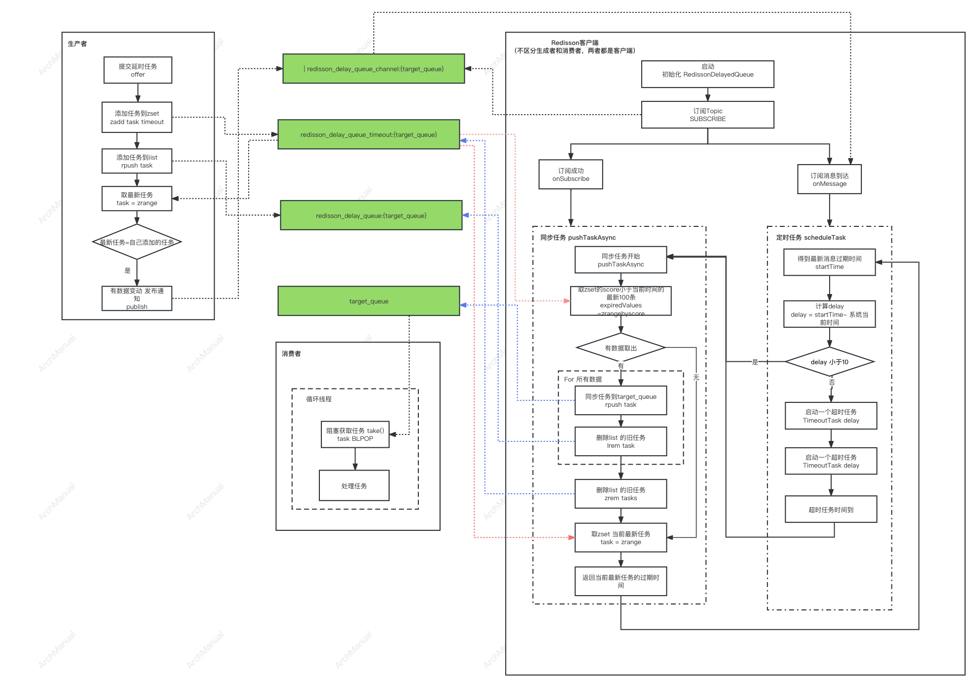 RDelayedQueue 流程图