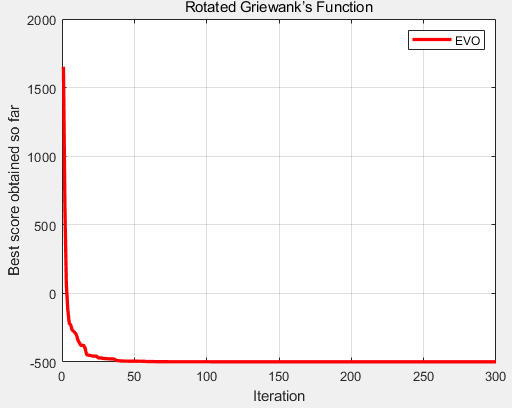 CEC2013（MATLAB）：能量谷优化算法EVO求解CEC2013的28个函数