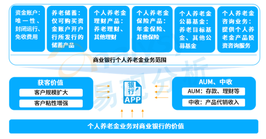 易观分析：手机银行季度活跃用户突破7亿人，个人养老金业务争夺战开启