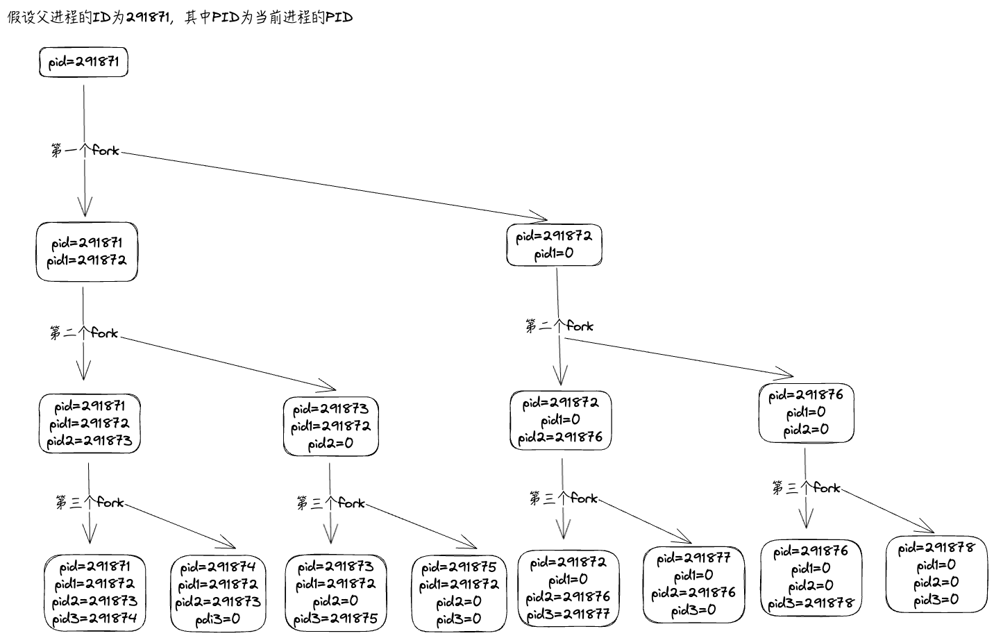 fork_information