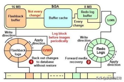 oracle數據庫drop表后如何恢復，oracle如何查找誰刪除了數據_一文看懂Oracle是如何閃回數據庫的？