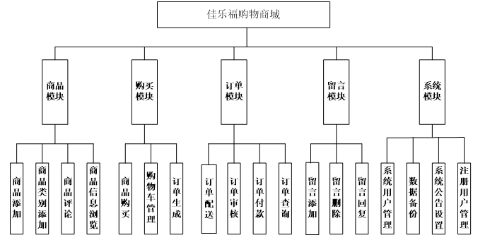 系统功能结构图