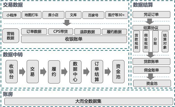 科普文：百度交易中台之系统对账篇