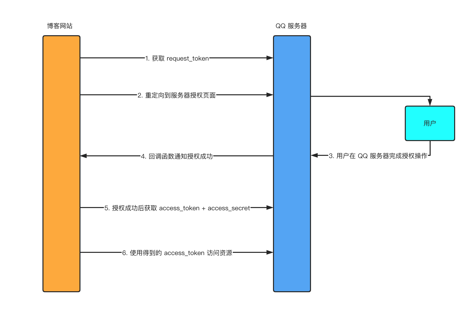 OAuth1.0介绍