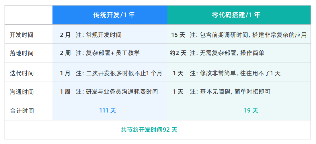 零代码开发模式下节约时间核算