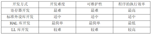 单片机学到什么程度可以找到工作？