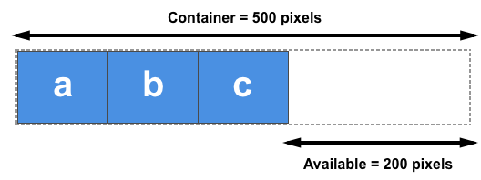 This flex container has available space after laying out the items.