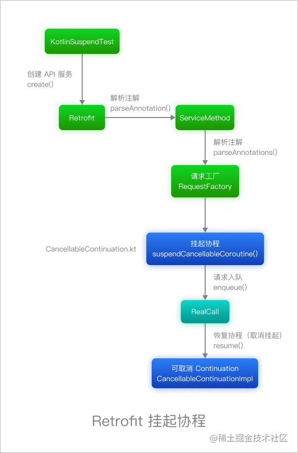 Retrofit 挂起协程_bnkFK4k5uC.png