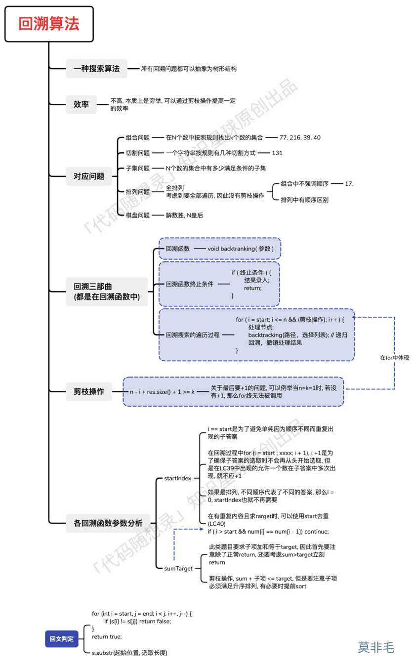 代码随想录算法训练营第三十天|332.重新安排行程、51. N皇后 、37. 解数独