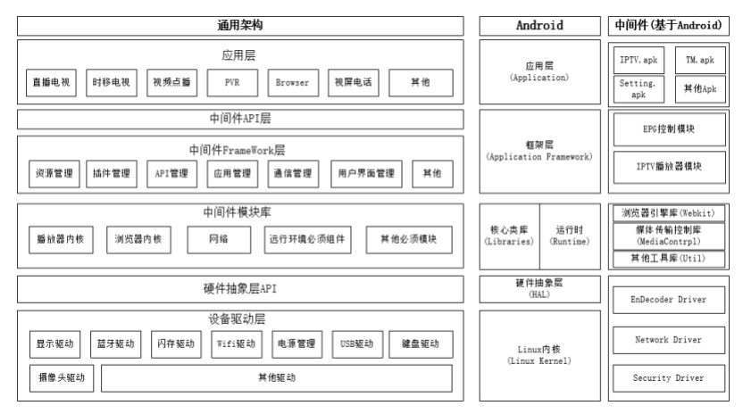 IPTV中介軟體架構圖圖示