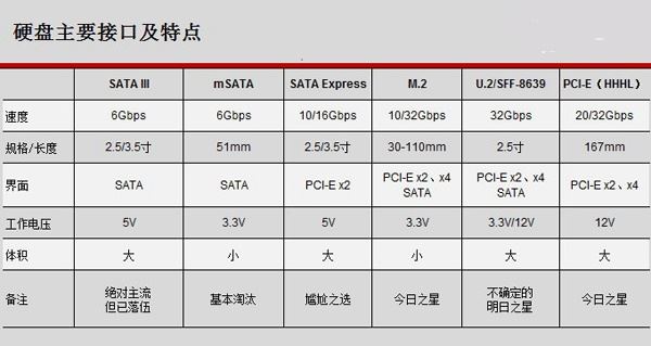 u2硬盘测试软件,U2和M2硬盘接口区别介绍 固态硬盘接口优缺点对比分析