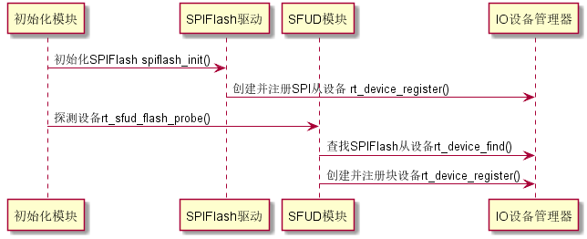 注册块设备时序图