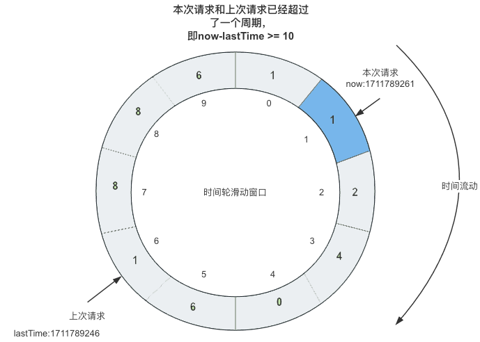 环形数组情况-3