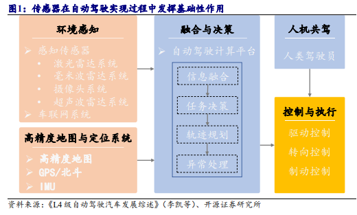 智能汽车行业产业研究报告：4D成像毫米波雷达—自动驾驶最佳辅助