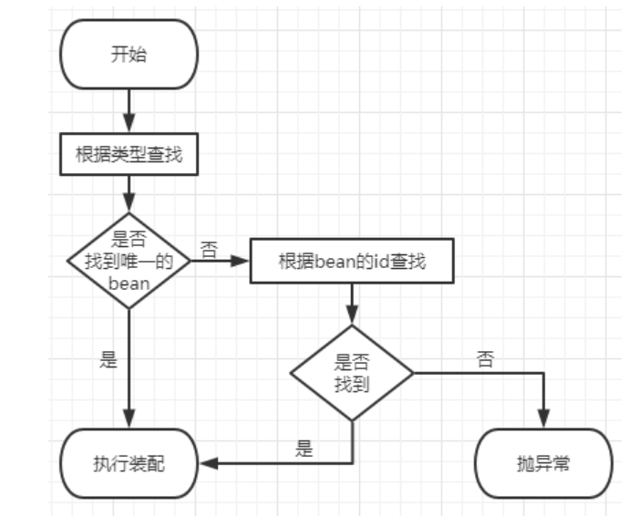 第四章SpringFramework之Ioc