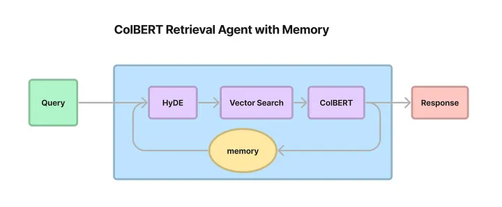 增强大模型高效检索：基于LlamaIndex ，构建一个轻量级带有记忆的 ColBERT 检索 Agent