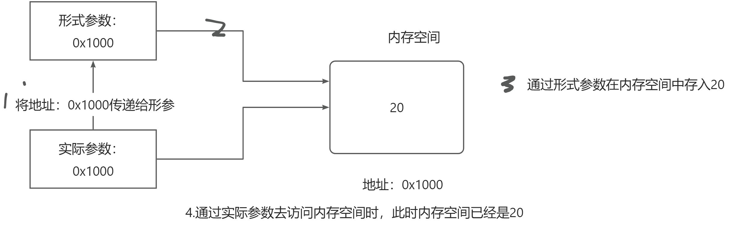 【C语言从不挂科到高绩点】21-指针03-指针与函数【重点知识】