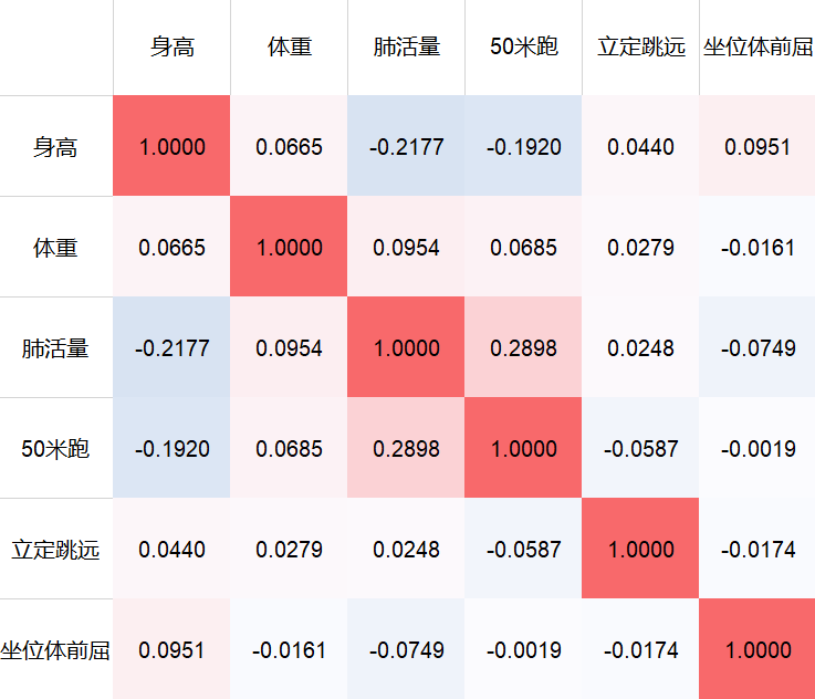 pearson相关系数数学建模笔记相关系数