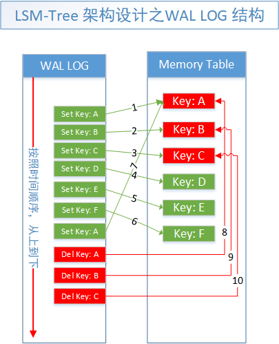 bf3f5e76b498c0f295a084e91f99d570 - 【万字长文】使用 LSM-Tree 思想基于.Net 6.0 C# 实现 KV 数据库（案例版）