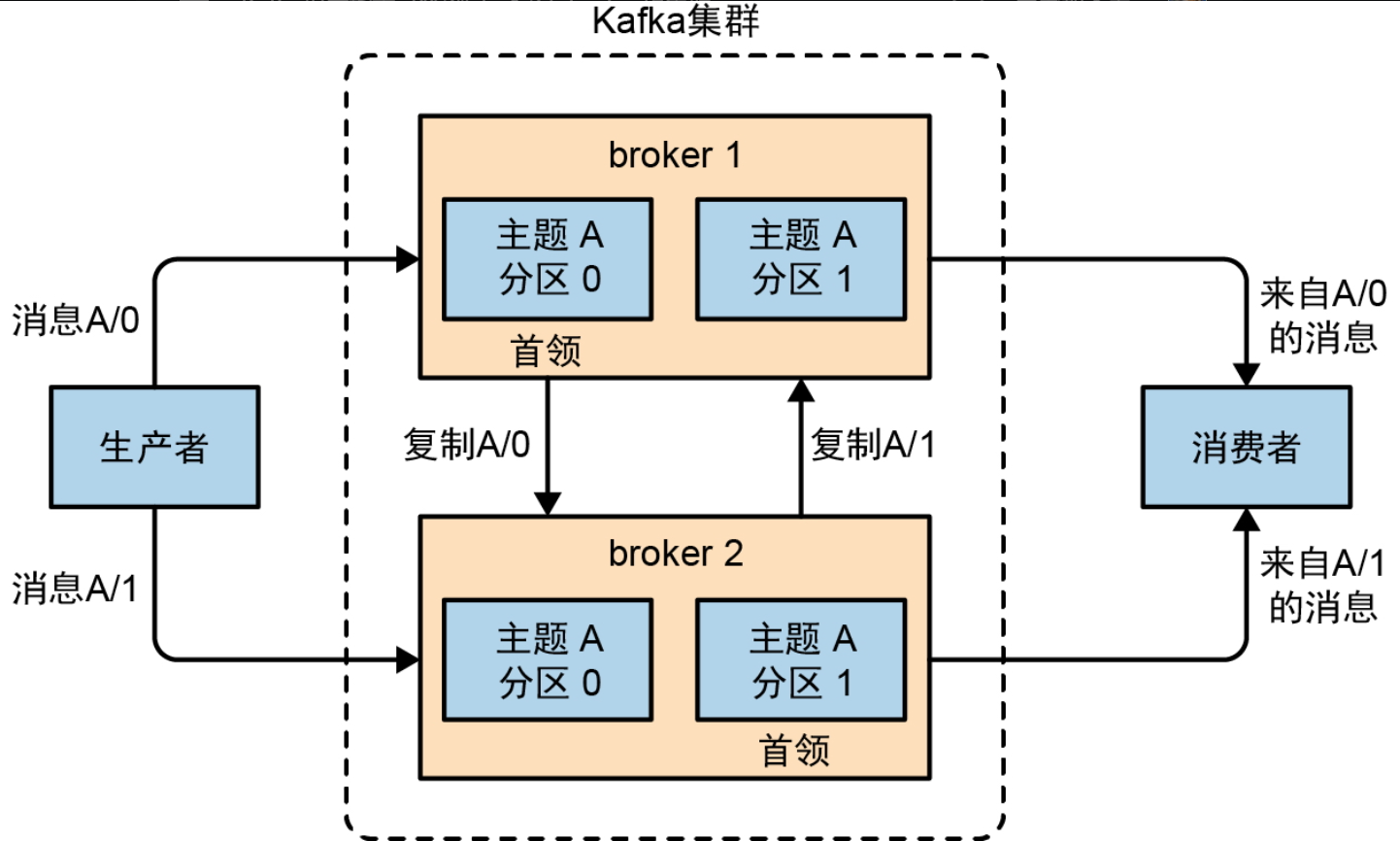 初识Kafka