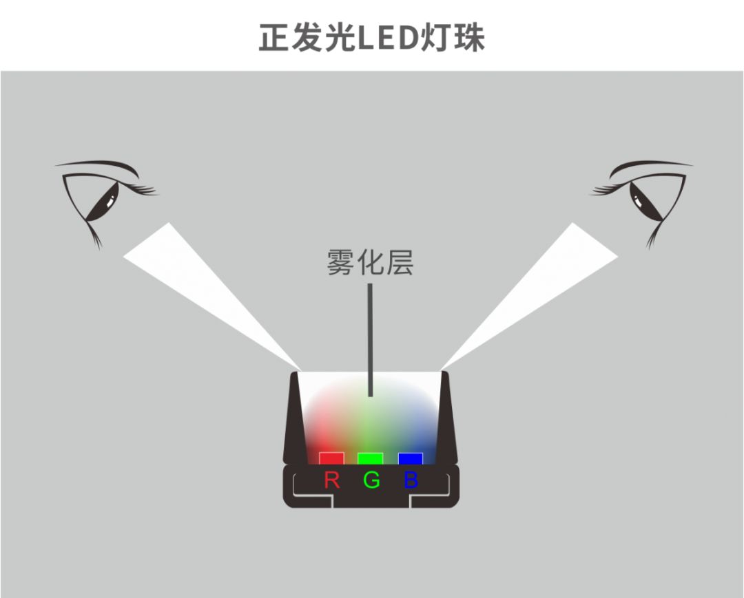 led灯bin值_【技术贴】如何判断LED透明屏正发光与侧发光的优劣?_weixin_39533896的博客-CSDN博客