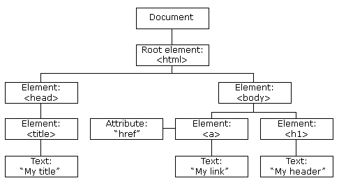 表示了HTML中所有标签的树