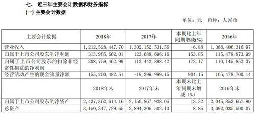 浪潮软件2018年销售额达12.1亿元 同比下降6.88%