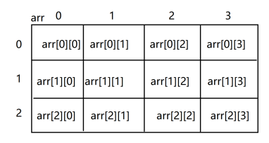二维数组的遍历