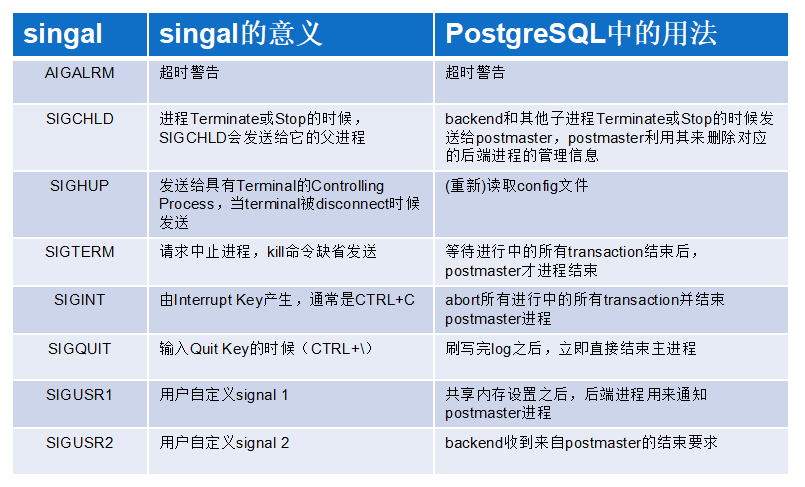 postgresql源码学习（44）—— 守护进程Postmaster与服务进程Postgres