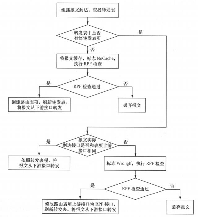 控制台接收信息转发_一张图告诉你组播报文转发和RPF检查原理