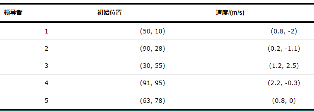 【无标题】基于K-means聚类的多智能体跟随多领导者算法