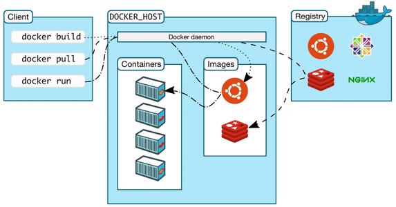 Docker架构图