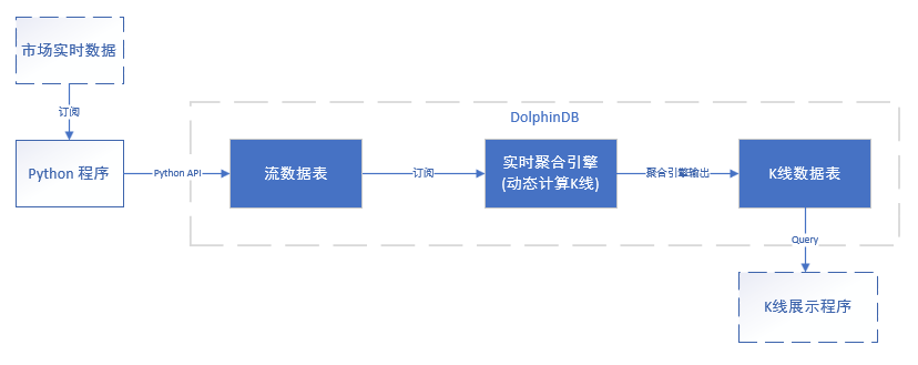 希望之星、黄昏之星、三只乌鸦……怎么用 DolphinDB 快速计算 K 线？