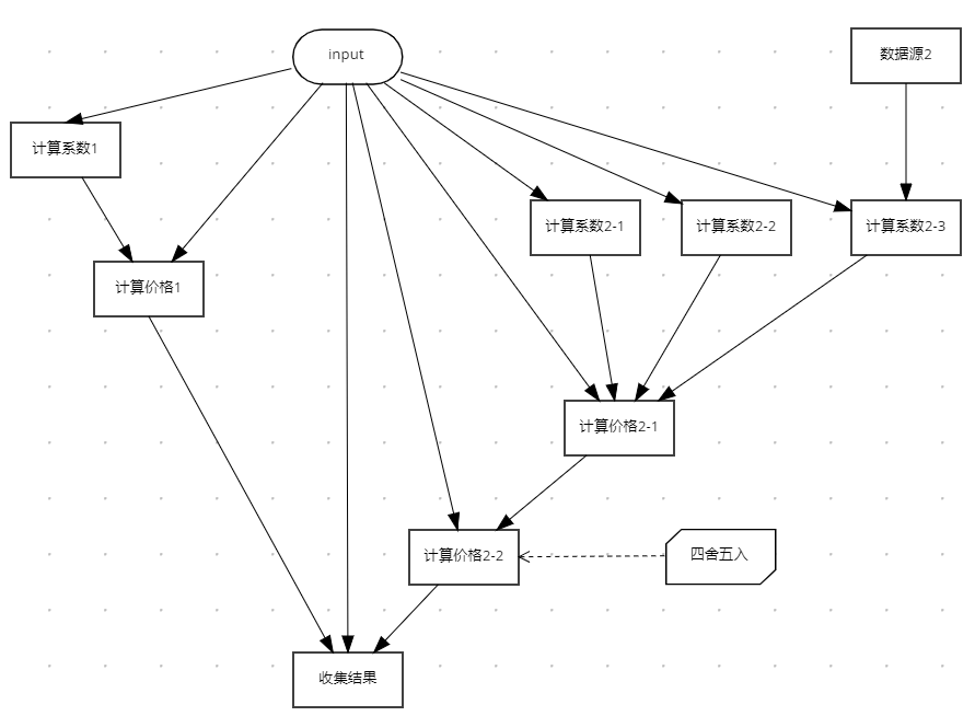 使用DMN实现的规则表现