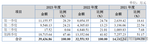 瑞华技术募资额巨降过半：业绩大幅下滑，信用期外应收账款占比高