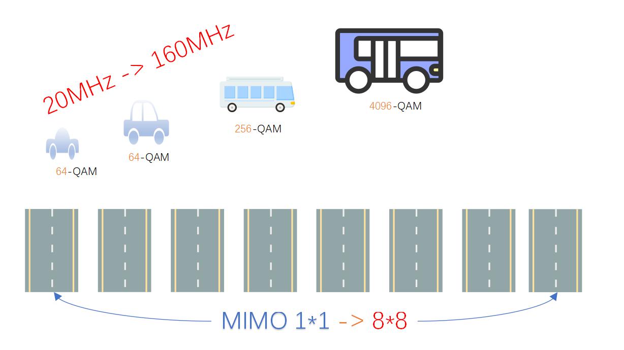 wifi性能关键技术
