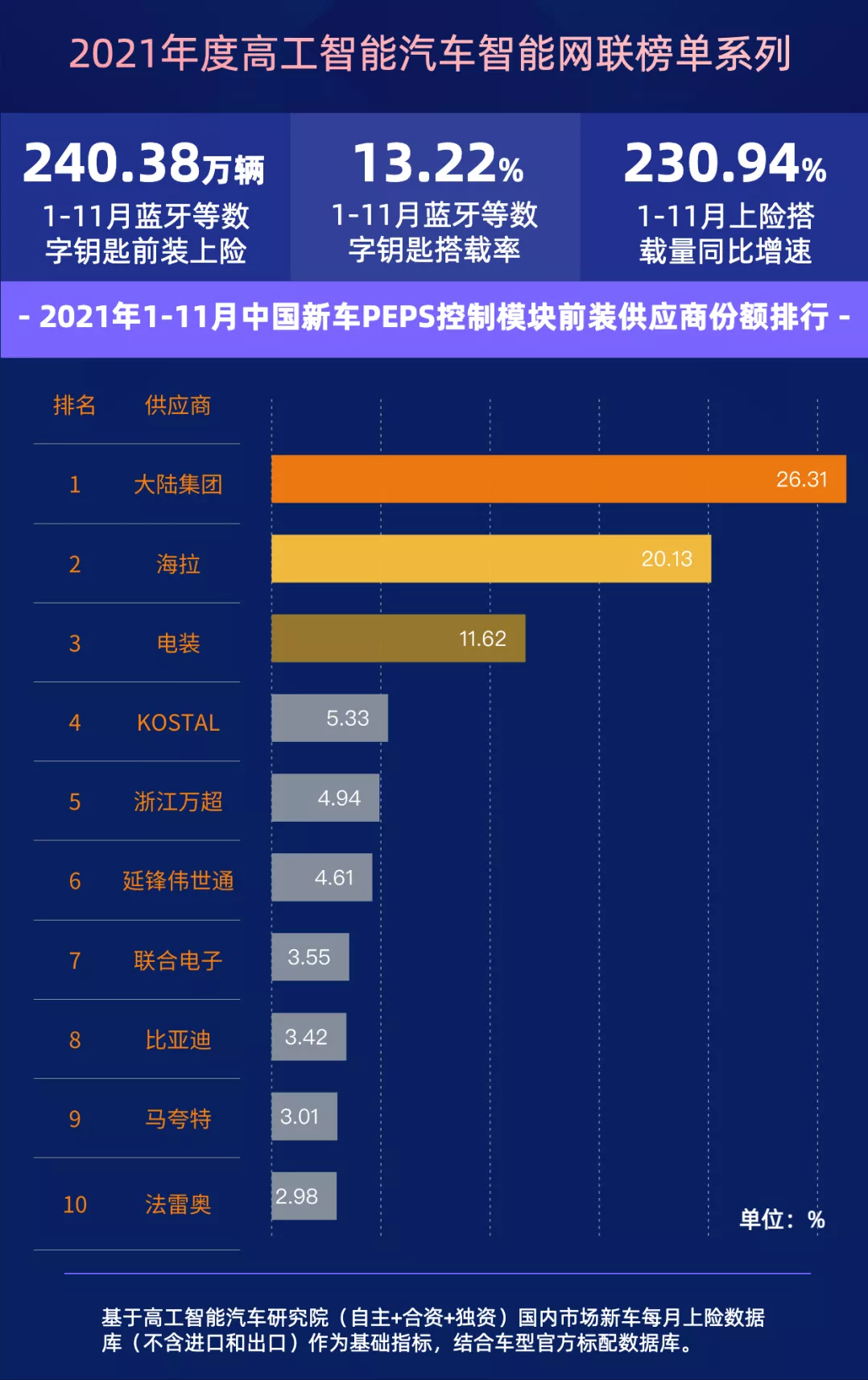 数字钥匙前装搭载同比增长230.94%，PEPS系统供应商三强鼎立