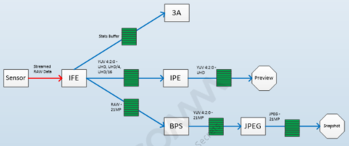 高通camera数据处理流向