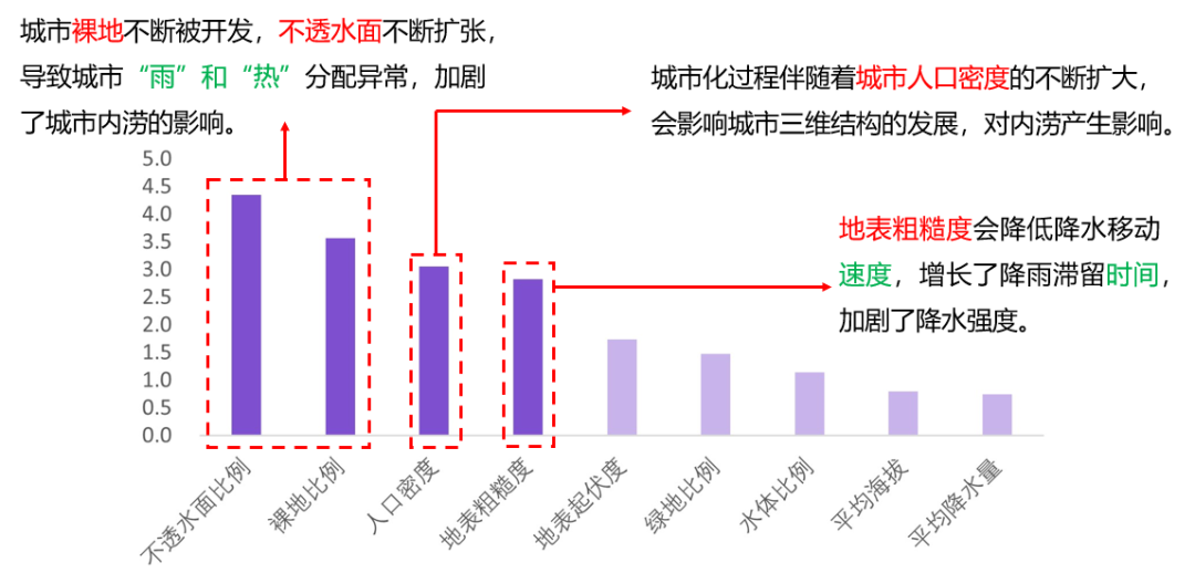 2021地理设计组二等奖：城市三维空间格局对城市内涝的影响研究——以深圳市为例