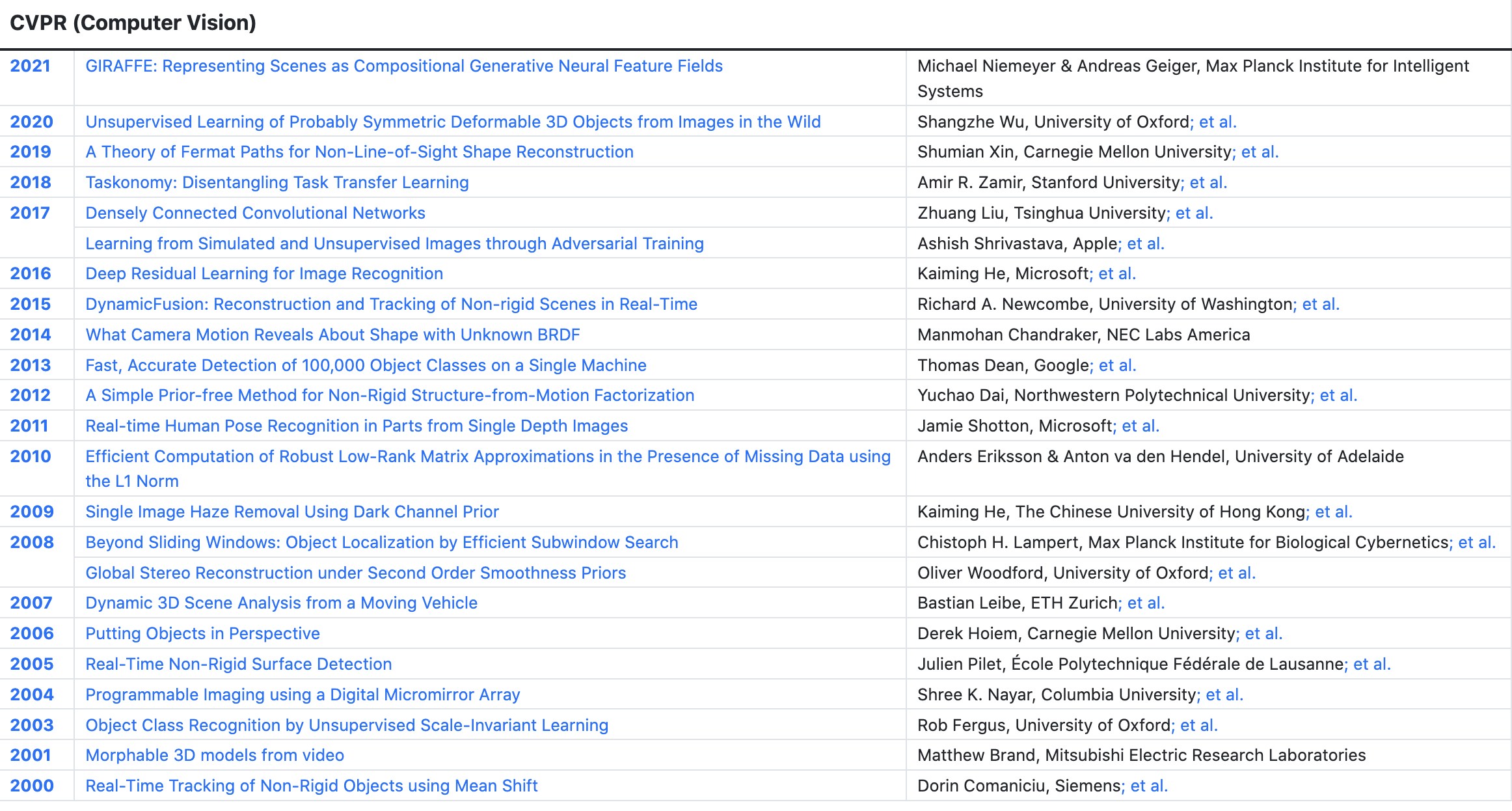 The best papers of CVPR over the years