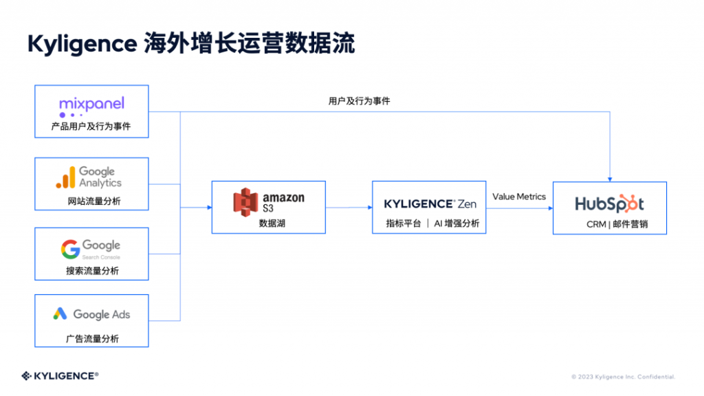 出海 SaaS 企业增长修炼手册2：Kyligence 落地 PLG 是如何避坑的？