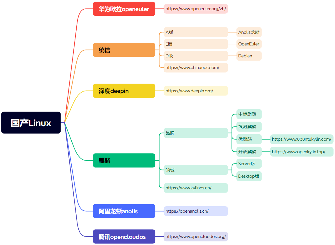 Linux<span style='color:red;'>零</span><span style='color:red;'>基础</span><span style='color:red;'>入门</span><span style='color:red;'>之</span>华为欧拉<span style='color:red;'>系统</span>安装