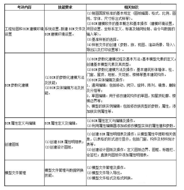 bim建筑绘图计算机要求,BIM考试报名条件：想要成为一级BIM建模师需要达到哪些要求?...