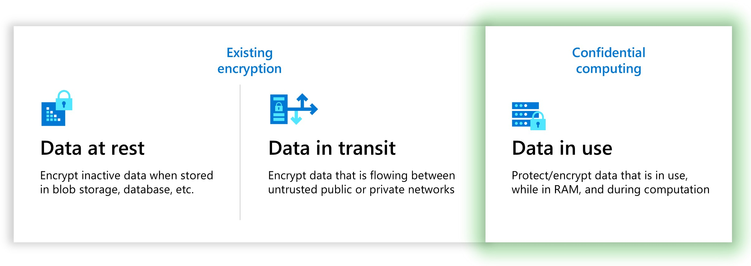 Graphic of three states of data protection, with confidential computing's data in use highlighted.