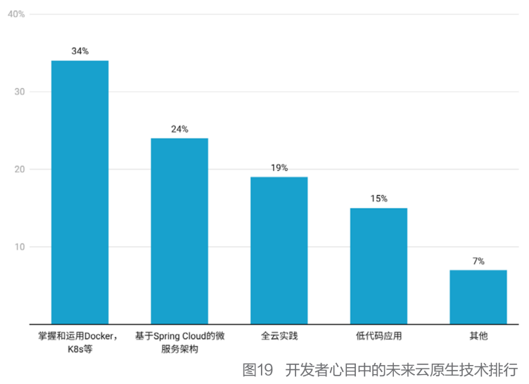 K8s稳居容器榜首，Docker冲顶技术热词，微服务应用热度不减，2021云原生开发者现状